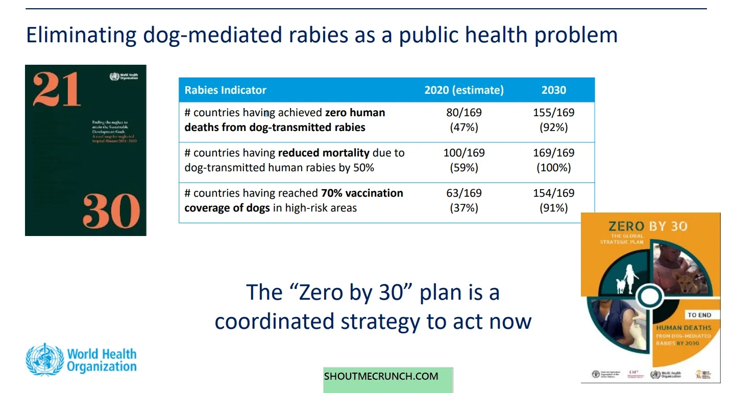 Rabies Elimination Indicator Bangladesh